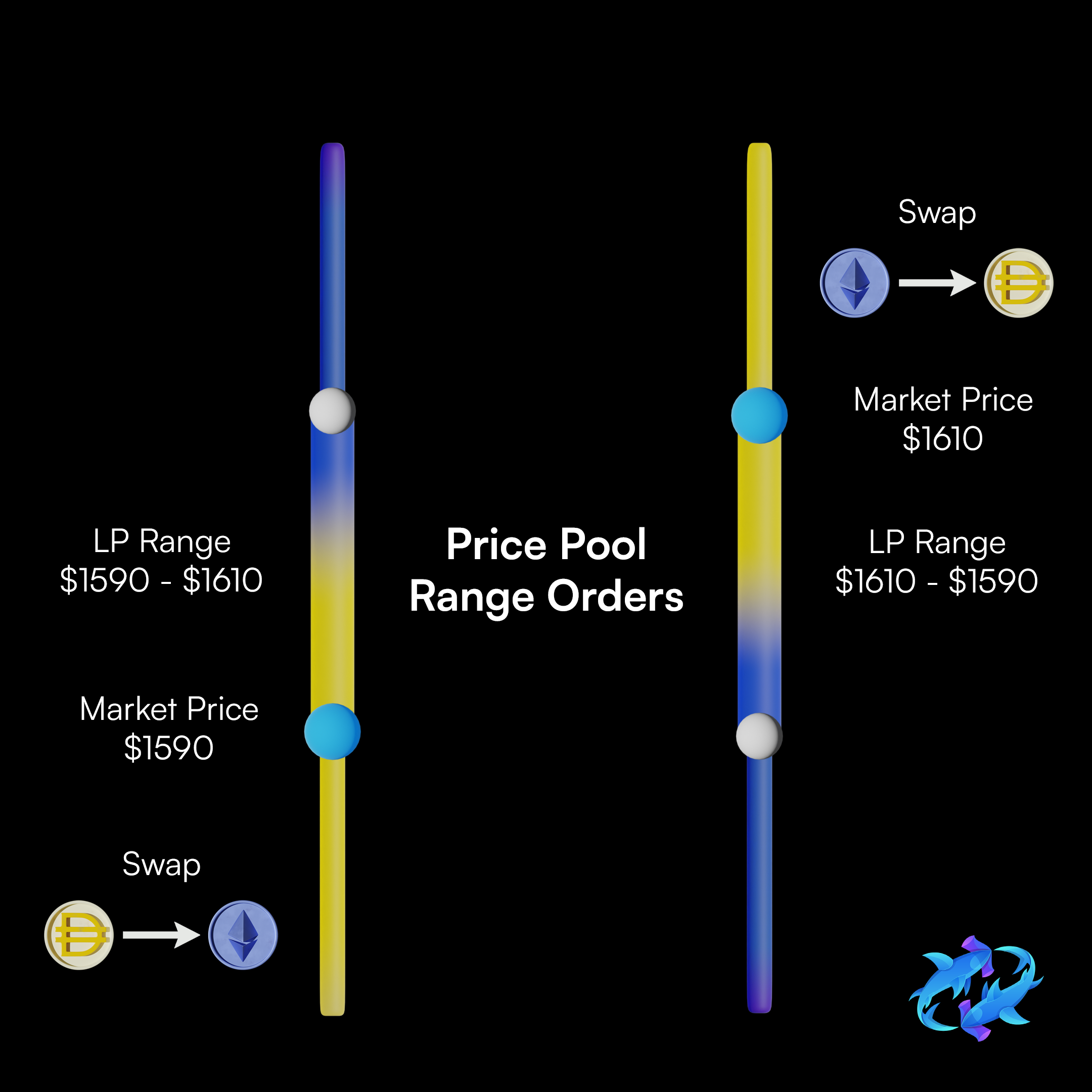 Limit Pool Range Order